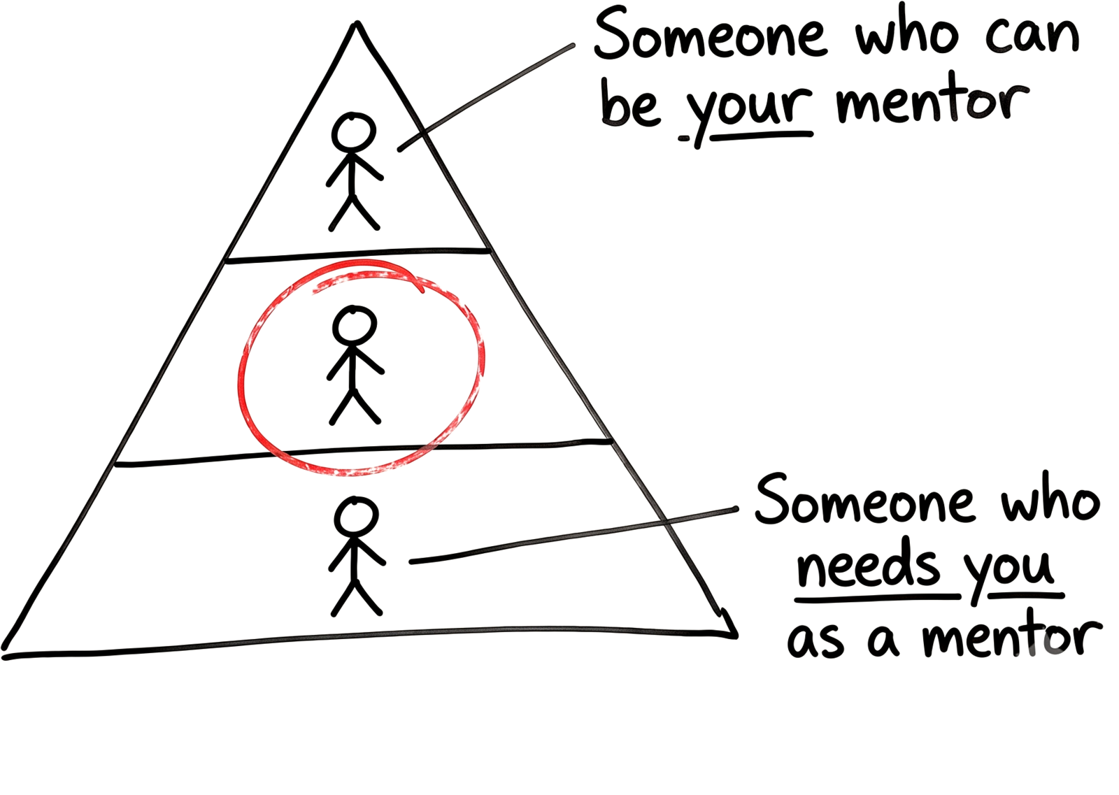 Hand-drawn pyramid with three tiers: someone who can be your mentor at the top, you circled in red in the middle, someone who needs you as a mentor below