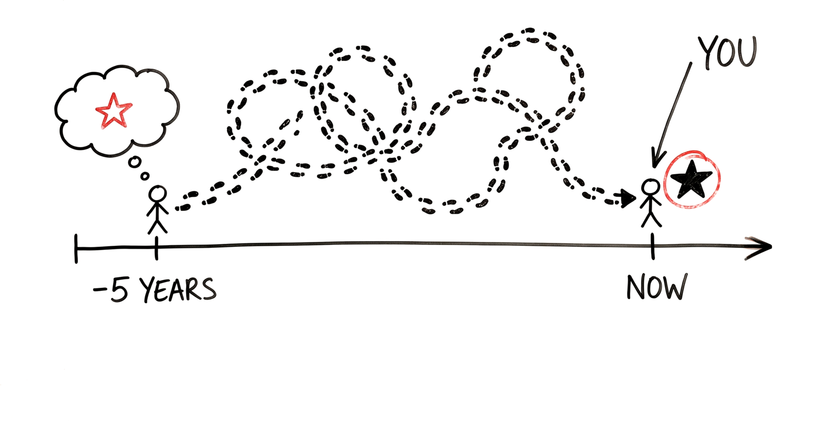 Hand-drawn timeline looking back: a smaller figure five years ago dreaming of a red star, and you standing on that star NOW, at the end of a wandering trail of footsteps