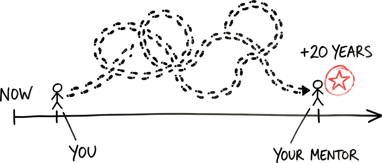Hand-drawn timeline from NOW to +20 years: you at the start, your mentor already standing at the red star at the end, connected by a wandering trail of footsteps