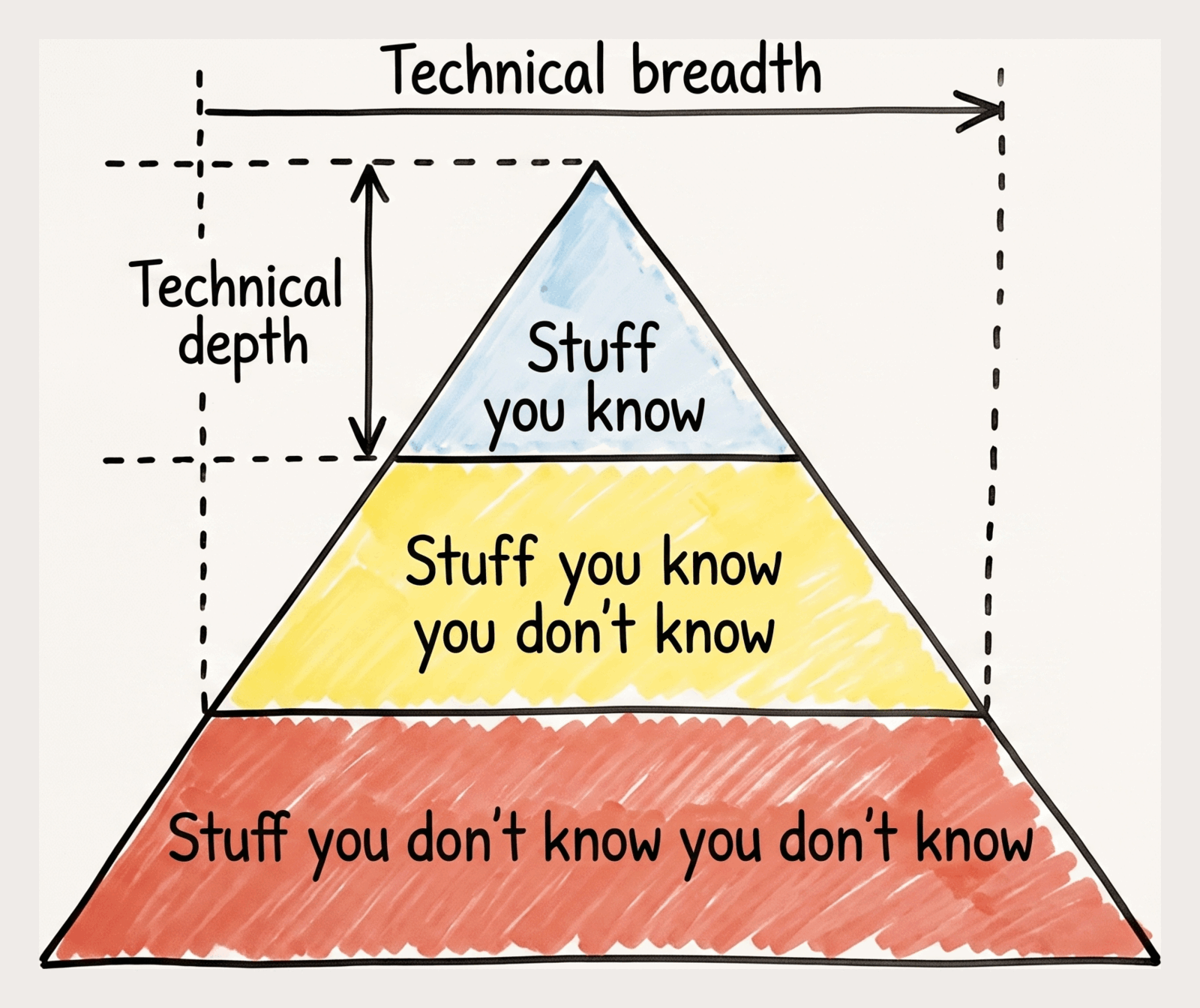 The knowledge pyramid: what you know (technical depth) vs. what you know exists (technical breadth)